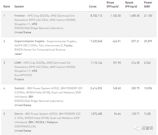 全球超算TOP500：美国突破百亿亿次、中国笑而不语