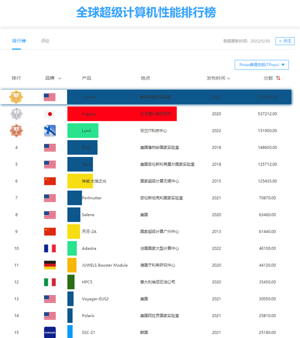 全球超算TOP500：美国突破百亿亿次、中国笑而不语