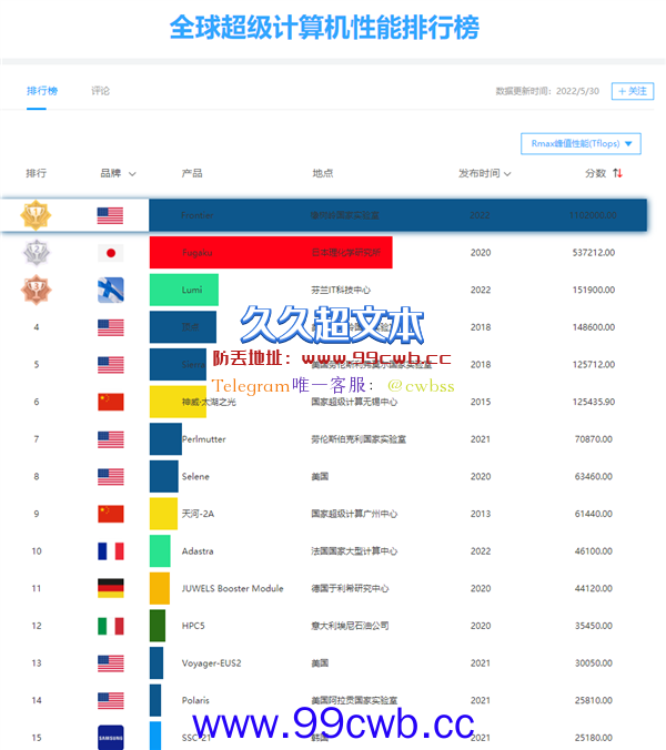 全球超算TOP500：美国突破百亿亿次、中国笑而不语