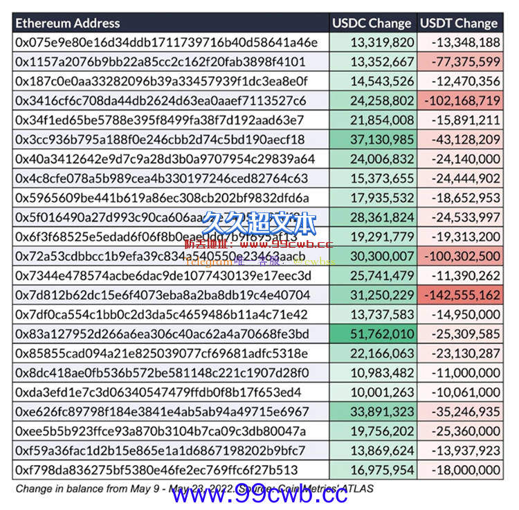 稳定币偏好逆转？以太坊上持有超100万美元USDC地址数超USDT插图