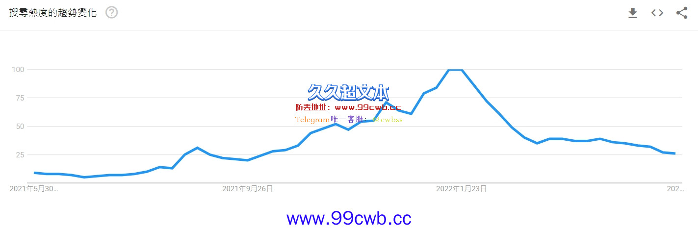 谷歌5月NFT搜索量较历史高点下跌7成 交易量较1月骤降77%插图1