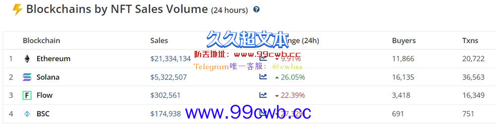 谷歌5月NFT搜索量较历史高点下跌7成 交易量较1月骤降77%插图3