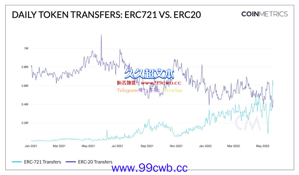 谷歌5月NFT搜索量较历史高点下跌7成 交易量较1月骤降77%插图4