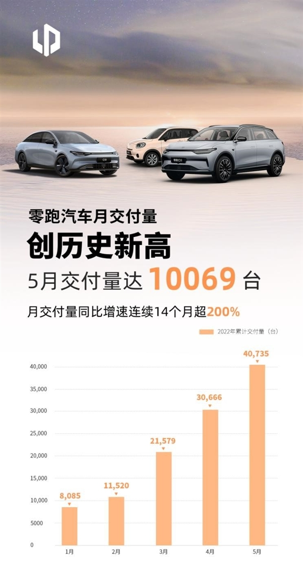 车中“小米” 零跑汽车5月交付量公布：10069台紧跟理想、小鹏