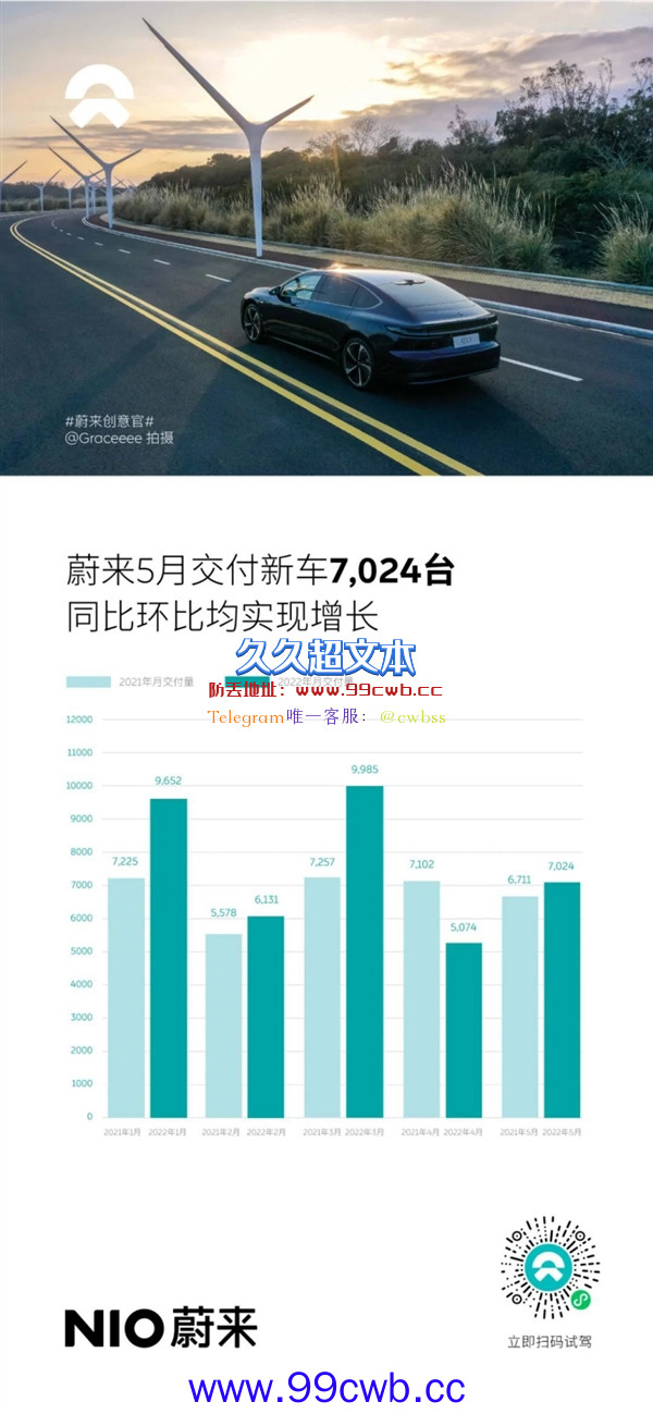 新势力首家破20万大关！蔚来5月交付7024台 订单需求强劲