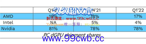 显卡市场暴跌19％！Intel最惨 但也赚了