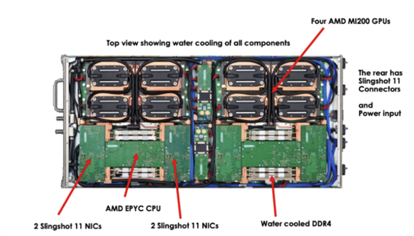 王者归来！AMD CPU＋GPU双雄拿下超算世界第一