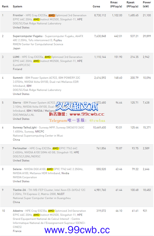 王者归来！AMD CPU＋GPU双雄拿下超算世界第一