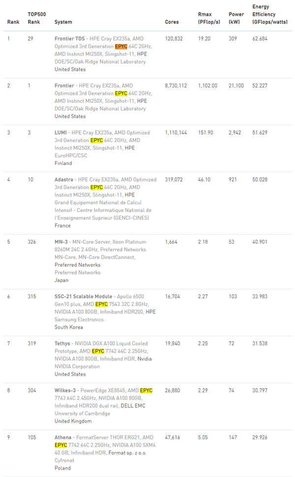 王者归来！AMD CPU＋GPU双雄拿下超算世界第一