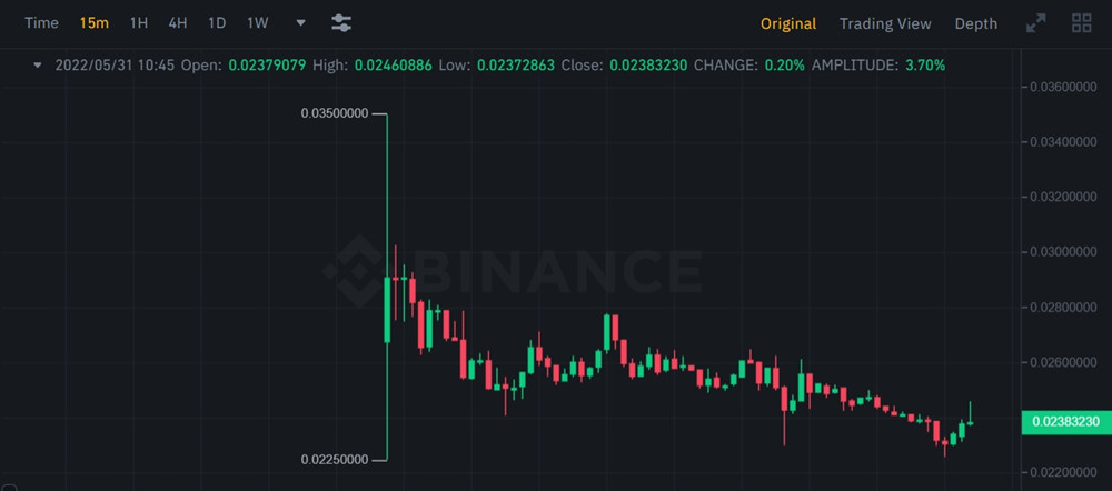 Lunc币安开盘大涨198%后回落！Luna上线下跌79% 今回弹70%插图1