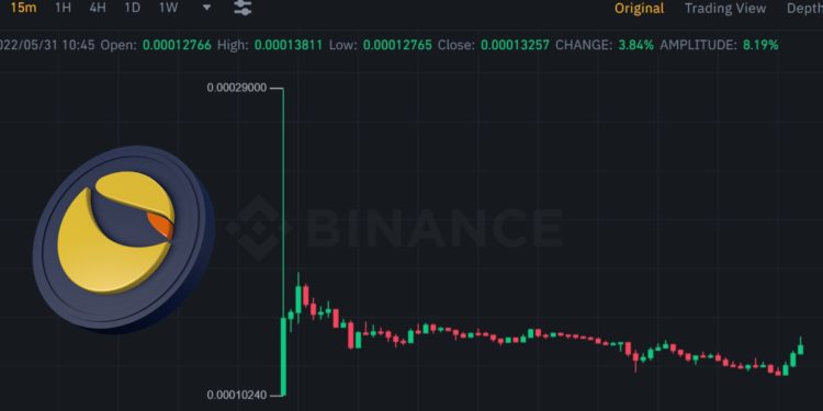 Lunc币安开盘大涨198%后回落！Luna上线下跌79% 今回弹70%插图