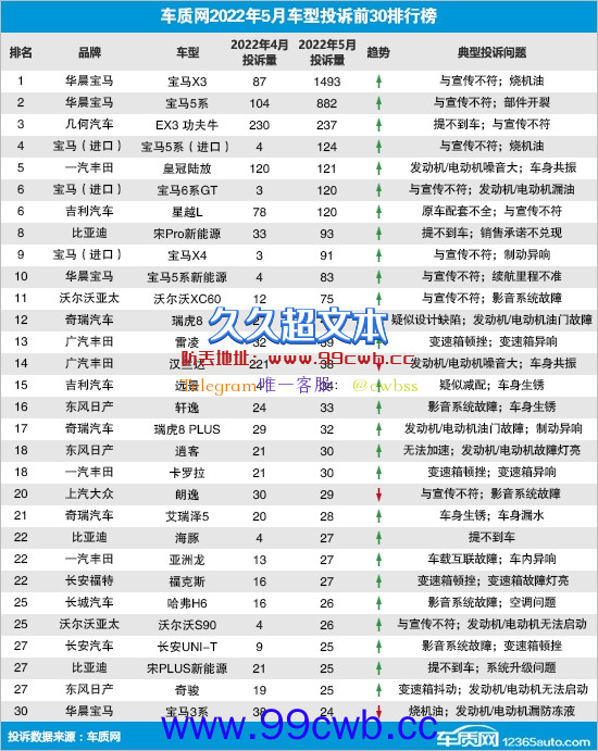 5月国内汽车投诉榜：宝马被“投诉麻了” 前十独占六席