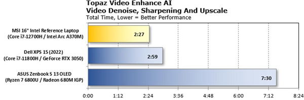 Intel锐炫A370M独显性能实测：能干AMD/NV了 就看价格