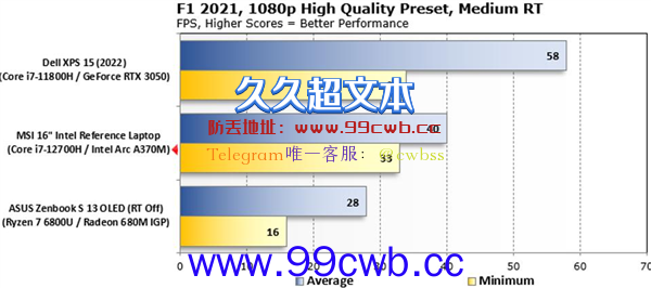 Intel锐炫A370M独显性能实测：能干AMD/NV了 就看价格