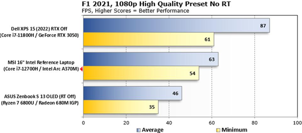 Intel锐炫A370M独显性能实测：能干AMD/NV了 就看价格