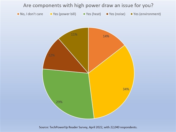 有同感吗？调查发现高功耗已成PC DIY用户最深恶痛绝的问题