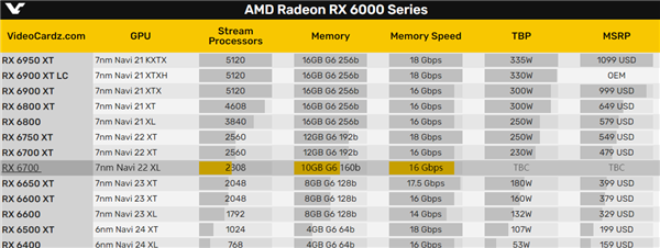 AMD RX 6700 10GB新卡突然曝出：核心、显存精准砍两刀