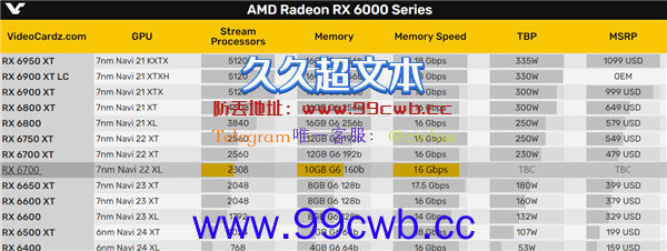 AMD RX 6700 10GB新卡突然曝出：核心、显存精准砍两刀