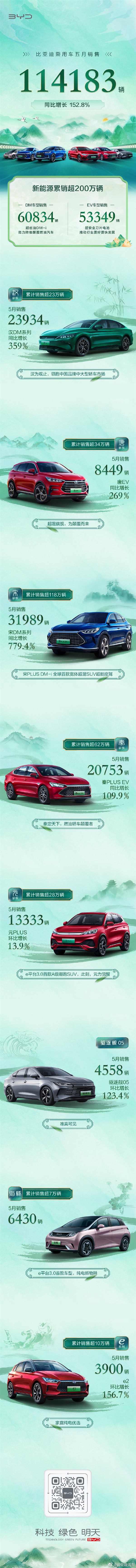 同比暴增250% 继续卖爆！比亚迪5月销量出炉