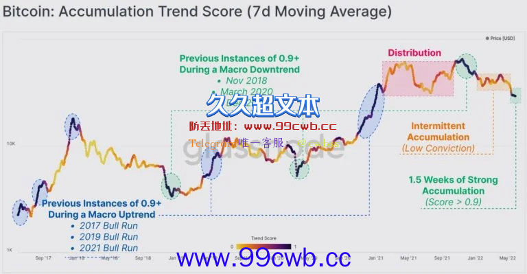 比特币仍欠缺新用户！报告：长期持币者在3万美元下积极买进插图1