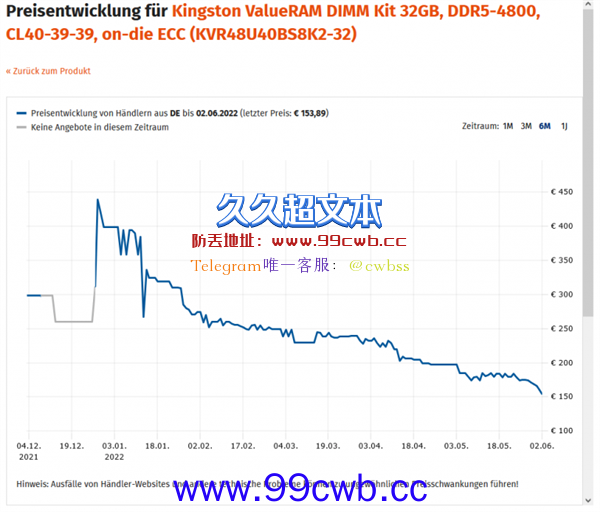 锐龙7000放弃DDR4内存 AMD赌对了：DDR5已暴跌6成