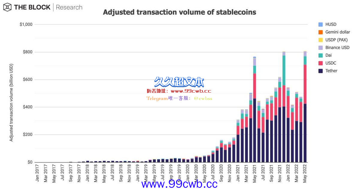 本月市场数据表现：FTX现货交易量首超Coinbase占据榜二插图1