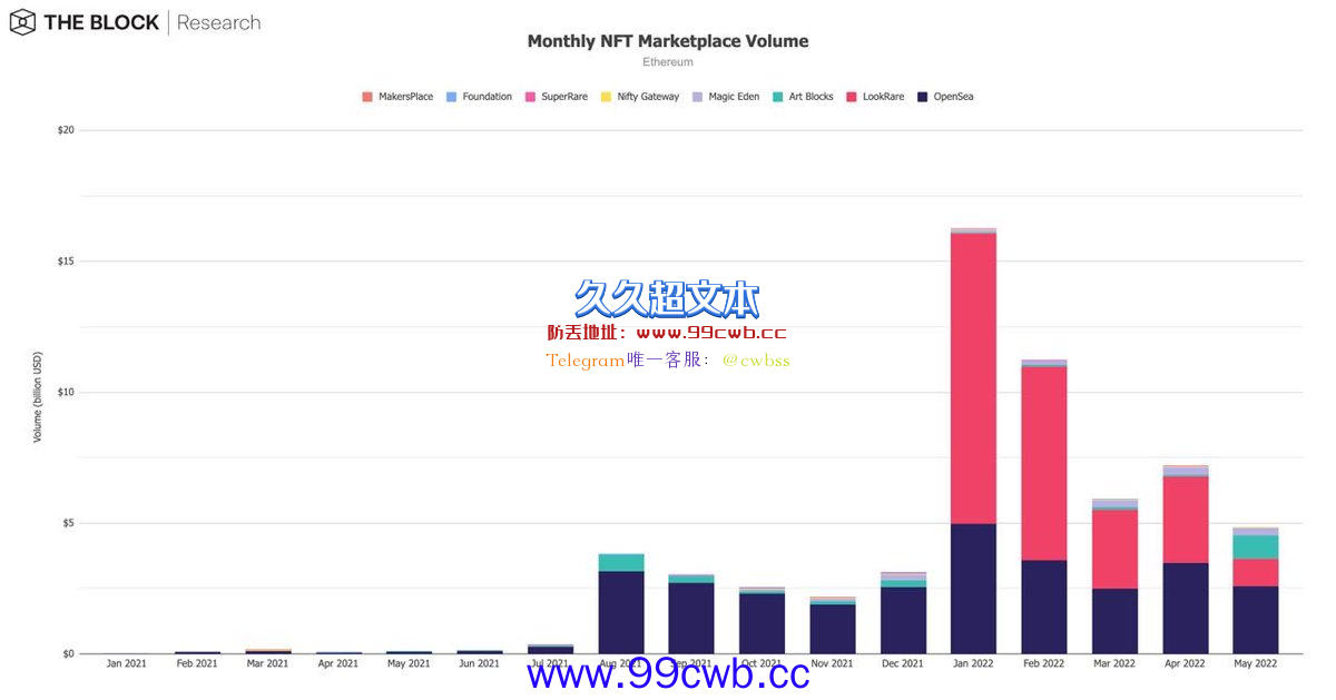 本月市场数据表现：FTX现货交易量首超Coinbase占据榜二插图3