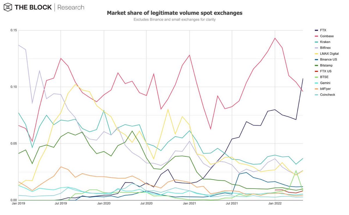 本月市场数据表现：FTX现货交易量首超Coinbase占据榜二插图4