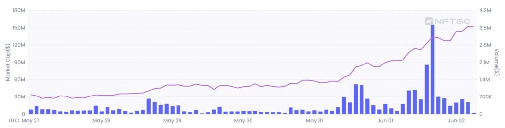 哥布林NFT地板价突破8ETH 周翻5.5倍登OpenSea榜首插图2