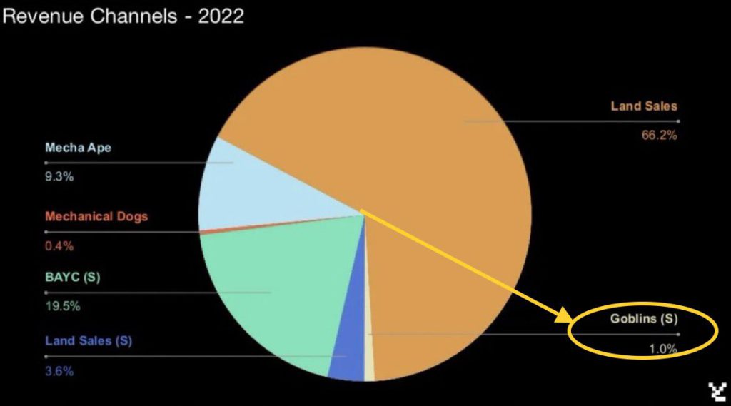 哥布林NFT地板价突破8ETH 周翻5.5倍登OpenSea榜首插图3