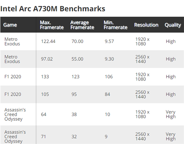 Intel Arc A730M高端显卡实战游戏：只相当于RTX 3050