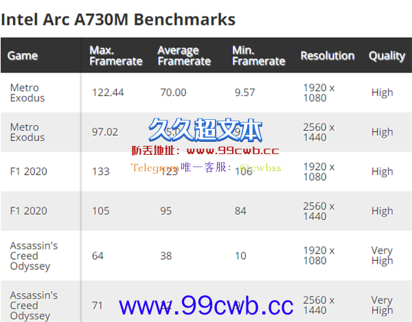 Intel Arc A730M高端显卡实战游戏：只相当于RTX 3050