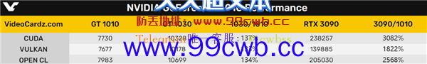 核显都秒杀它！GT 1010真亮机卡再割一刀换DDR4：功耗仅20W