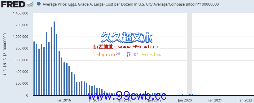 比特币VS美元！联准会分行发专文强调BTC暴涨暴跌属性插图3