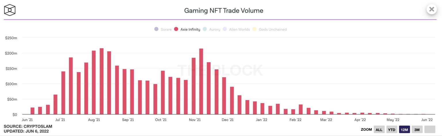 Axie Infinity NFT交易量跌超99%！SLP、AXS高点严重失血插图1