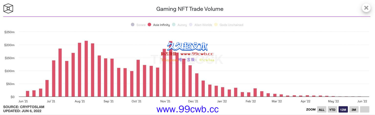Axie Infinity NFT交易量跌超99%！SLP、AXS高点严重失血插图1