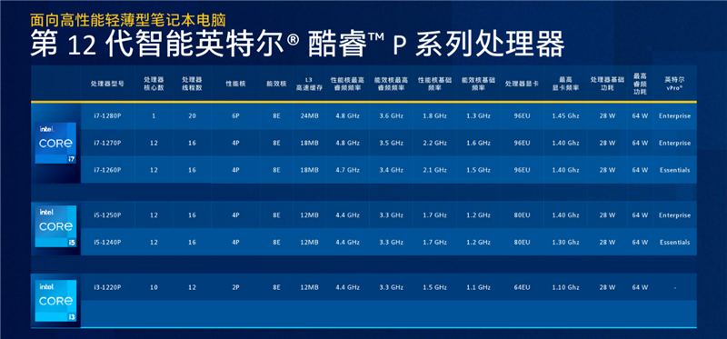 Intel 12代P28颠覆轻薄本！惠普战66五代酷睿版评测：能效飞跃、续航吃惊