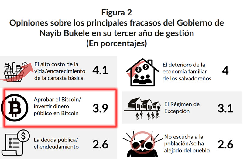 民调：超70%萨尔瓦多民众认为比特币法未带来任何好处插图2