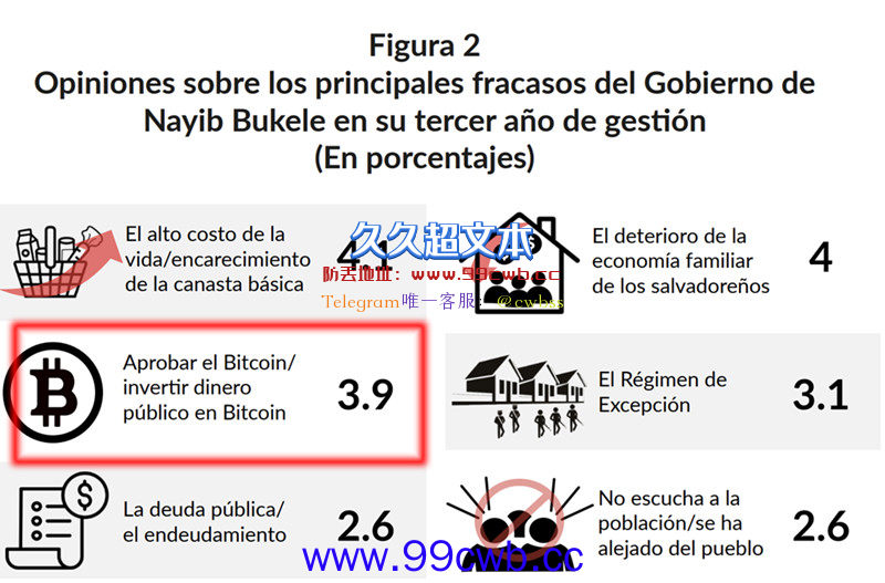 民调：超70%萨尔瓦多民众认为比特币法未带来任何好处插图2