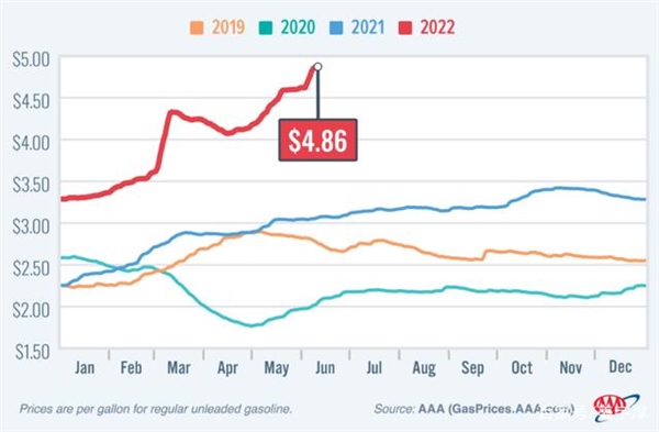 美国油价猛涨：平均每加仑超过5美元、加州一骑绝尘