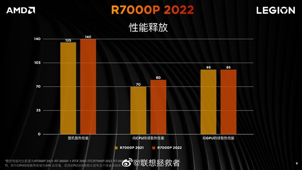 联想拯救者R7000P游戏本升级锐龙6000！首发仅6599元起