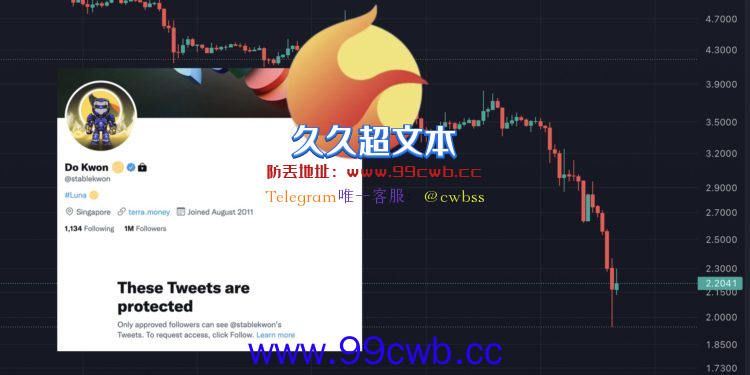 Do Kwon将推特设为隐私LUNA暴跌45%！Anchor开发者称其不听劝插图