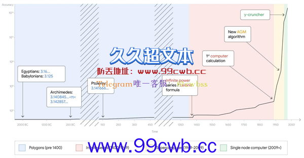 128核CPU+864GB内存跑了157天 谷歌将圆周率算到100万亿位数