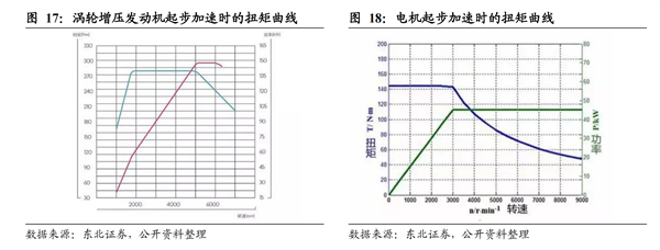 电动车的底 就靠轮胎来兜了