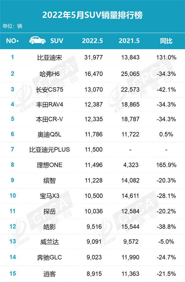 5月SUV销量榜：比亚迪宋狂卖 哈弗H6、长安CS75被碾压