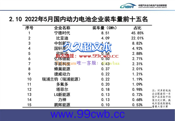 5月国内动力电池装车量：宁德时代以一打七