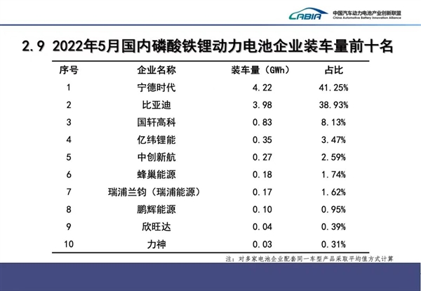 5月国内动力电池装车量：宁德时代以一打七