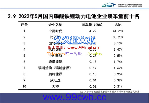 5月国内动力电池装车量：宁德时代以一打七