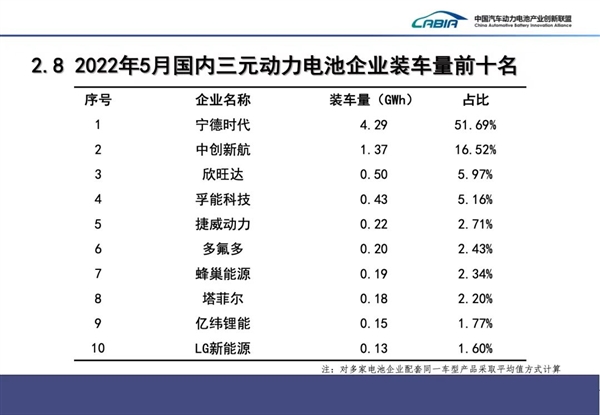 5月国内动力电池装车量：宁德时代以一打七