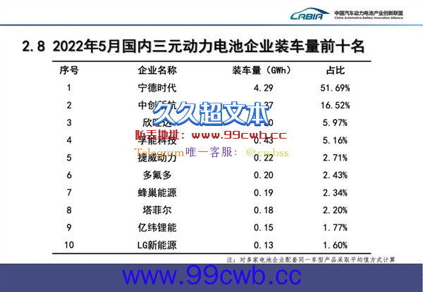 5月国内动力电池装车量：宁德时代以一打七